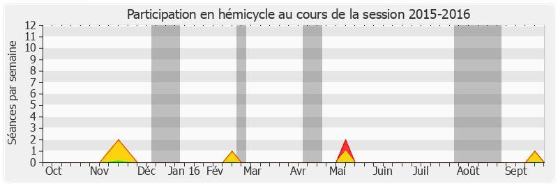 Participation hemicycle-20152016 de Bernard Lalande