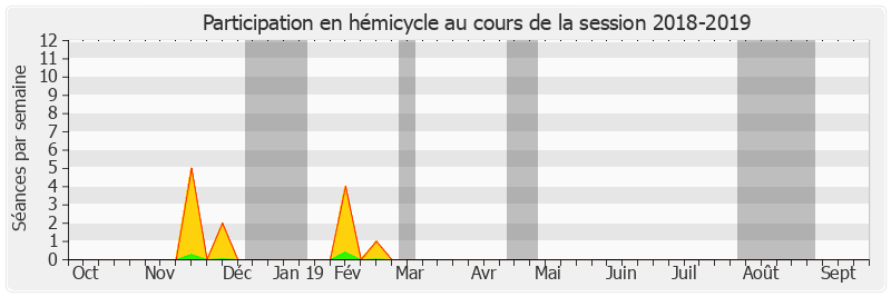 Participation hemicycle-20182019 de Bernard Lalande