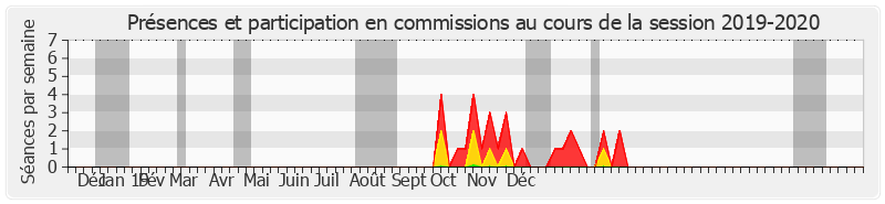 Participation commissions-20192020 de Bernard Lalande