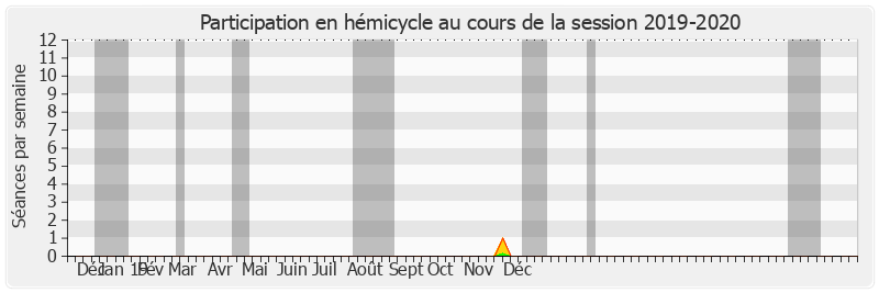 Participation hemicycle-20192020 de Bernard Lalande