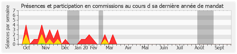 Participation commissions-annee de Bernard Lalande