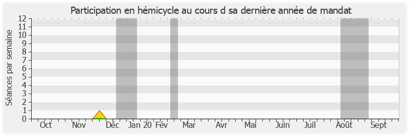 Participation hemicycle-annee de Bernard Lalande