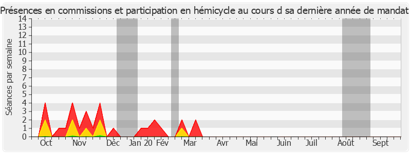 Participation globale-annee de Bernard Lalande