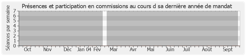 Participation commissions-annee de Bernard Mantienne