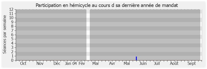 Participation hemicycle-annee de Bernard Mantienne