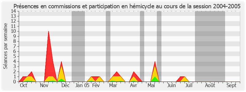 Participation globale-20042005 de Bernard Murat