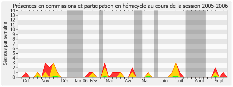 Participation globale-20052006 de Bernard Murat