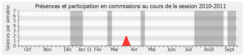 Participation commissions-20102011 de Bernard Murat