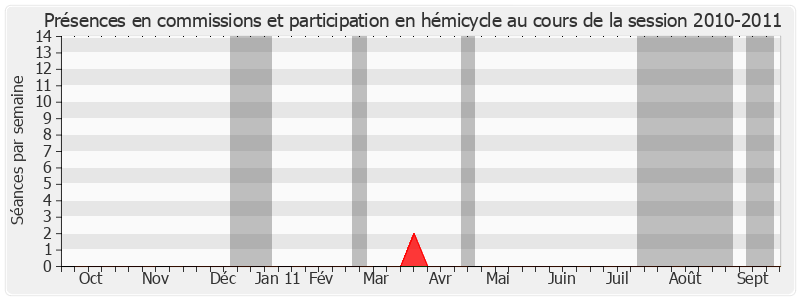 Participation globale-20102011 de Bernard Murat