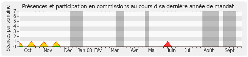 Participation commissions-annee de Bernard Murat