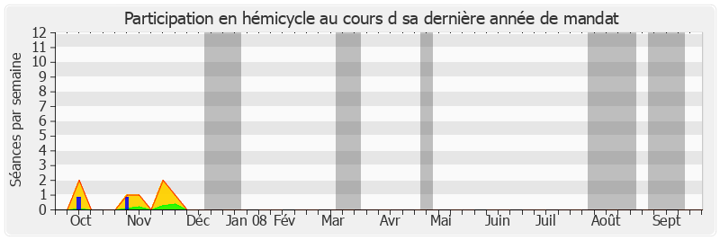 Participation hemicycle-annee de Bernard Murat