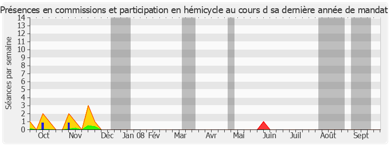 Participation globale-annee de Bernard Murat