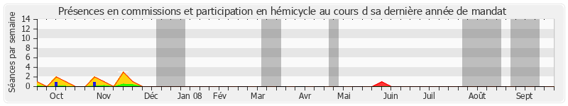 Participation globale-annee de Bernard Murat