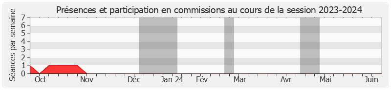 Participation commissions-20232024 de Bernard PILLEFER