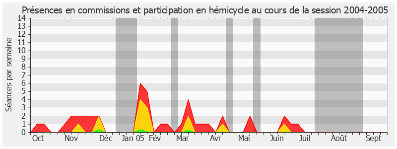 Participation globale-20042005 de Bernard Piras