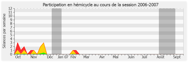 Participation hemicycle-20062007 de Bernard Piras