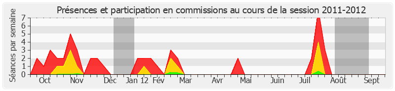 Participation commissions-20112012 de Bernard Piras