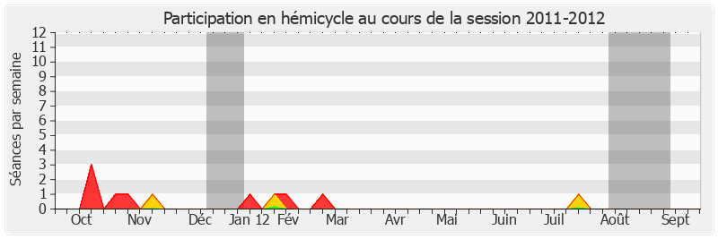 Participation hemicycle-20112012 de Bernard Piras