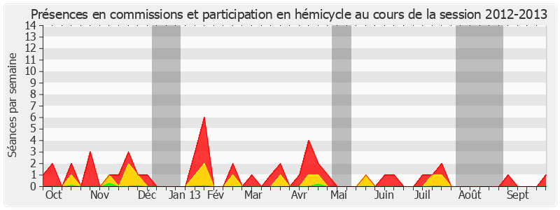 Participation globale-20122013 de Bernard Piras