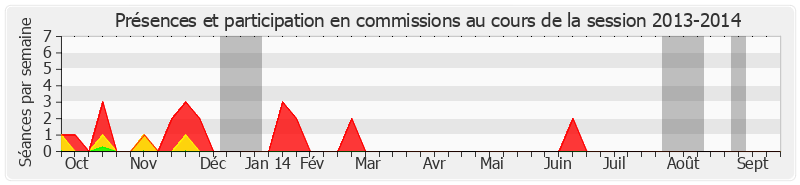 Participation commissions-20132014 de Bernard Piras