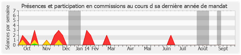 Participation commissions-annee de Bernard Piras