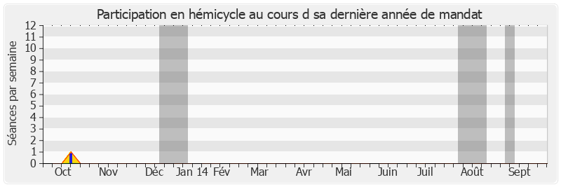 Participation hemicycle-annee de Bernard Piras