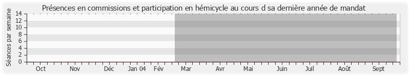 Participation globale-annee de Bernard Plasait