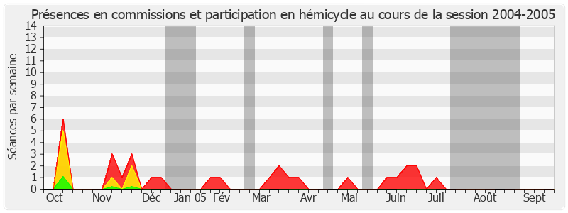 Participation globale-20042005 de Bernard Saugey