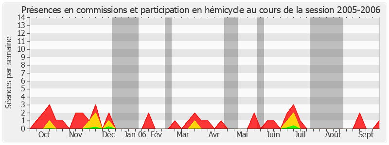 Participation globale-20052006 de Bernard Saugey