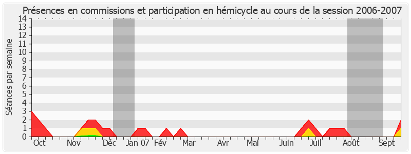 Participation globale-20062007 de Bernard Saugey