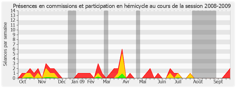 Participation globale-20082009 de Bernard Saugey