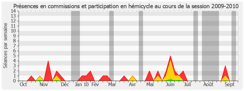 Participation globale-20092010 de Bernard Saugey