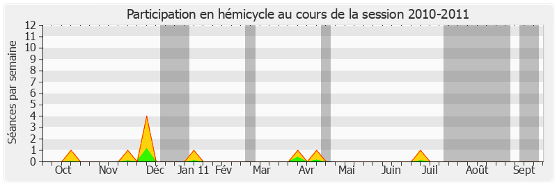 Participation hemicycle-20102011 de Bernard Saugey