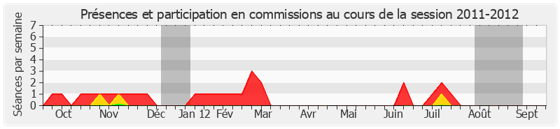 Participation commissions-20112012 de Bernard Saugey