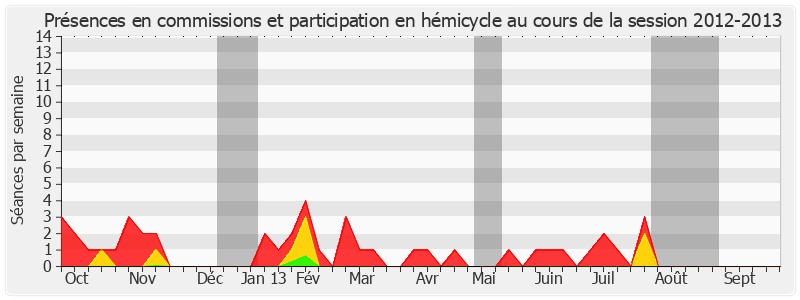 Participation globale-20122013 de Bernard Saugey