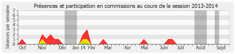 Participation commissions-20132014 de Bernard Saugey