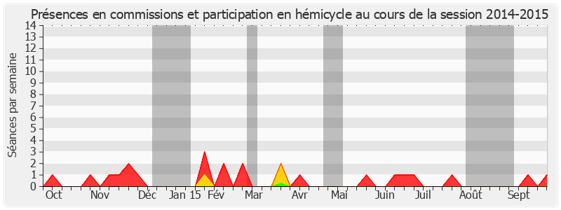 Participation globale-20142015 de Bernard Saugey