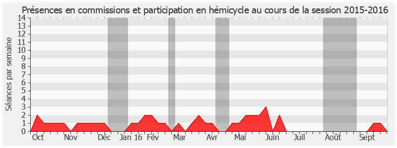 Participation globale-20152016 de Bernard Saugey