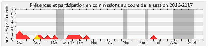 Participation commissions-20162017 de Bernard Saugey