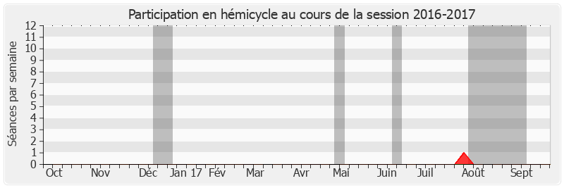 Participation hemicycle-20162017 de Bernard Saugey