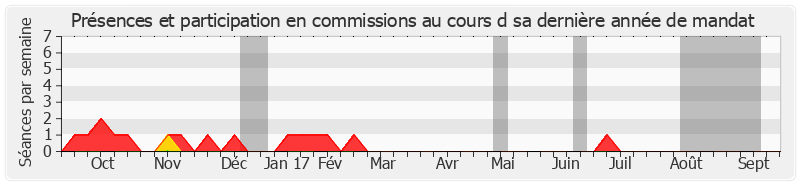 Participation commissions-annee de Bernard Saugey