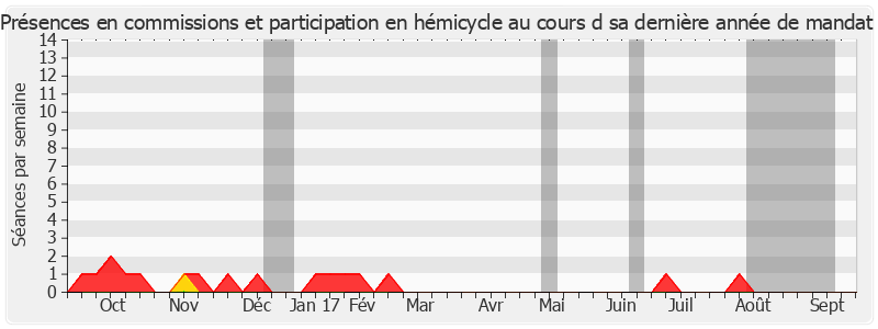 Participation globale-annee de Bernard Saugey