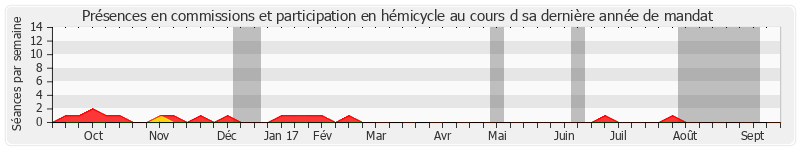 Participation globale-annee de Bernard Saugey