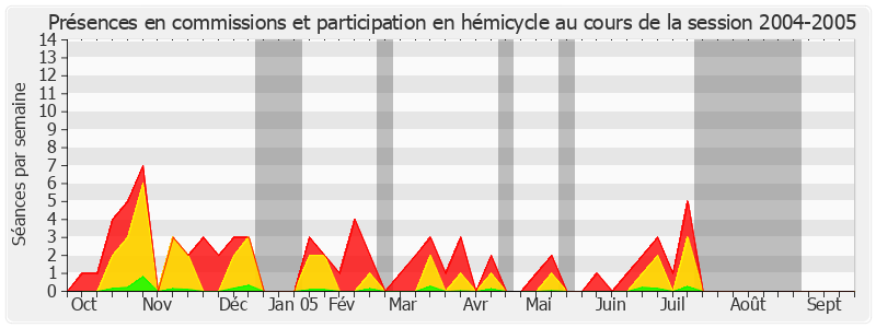 Participation globale-20042005 de Bernard Seillier