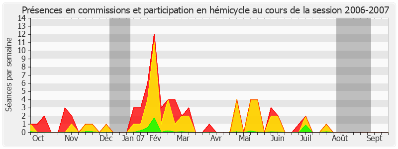 Participation globale-20062007 de Bernard Seillier