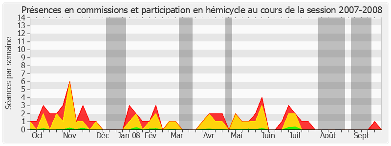 Participation globale-20072008 de Bernard Seillier