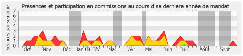 Participation commissions-annee de Bernard Seillier