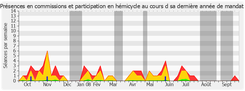 Participation globale-annee de Bernard Seillier