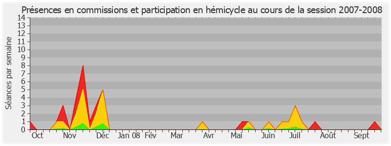Participation globale-20072008 de Bernard Vera