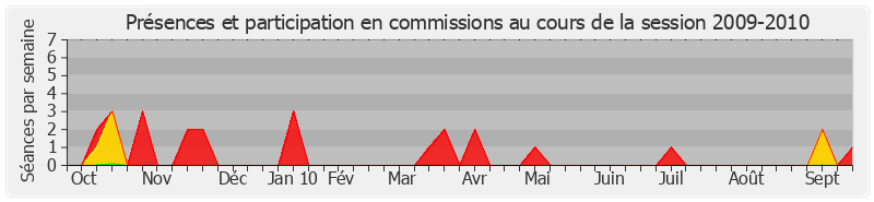 Participation commissions-20092010 de Bernard Vera